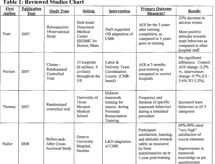 Table 1:  Reviewed Studies Chart 