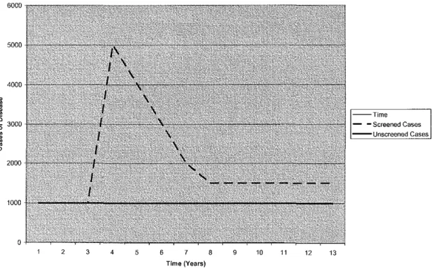 Figure 1:  Number of Cases of Disease in the Presence and Absence of Screening*" 