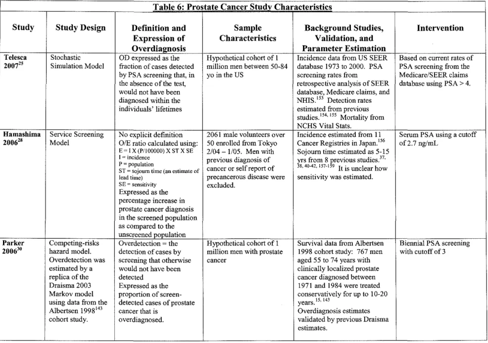 Table 6:  Prostate Cancer Study Characteristics 