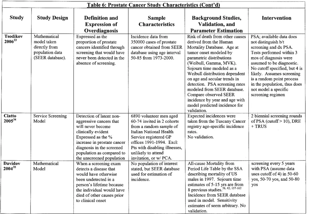 Table 6:  Prostate Cancer Study Characteristics (Cont'd) 