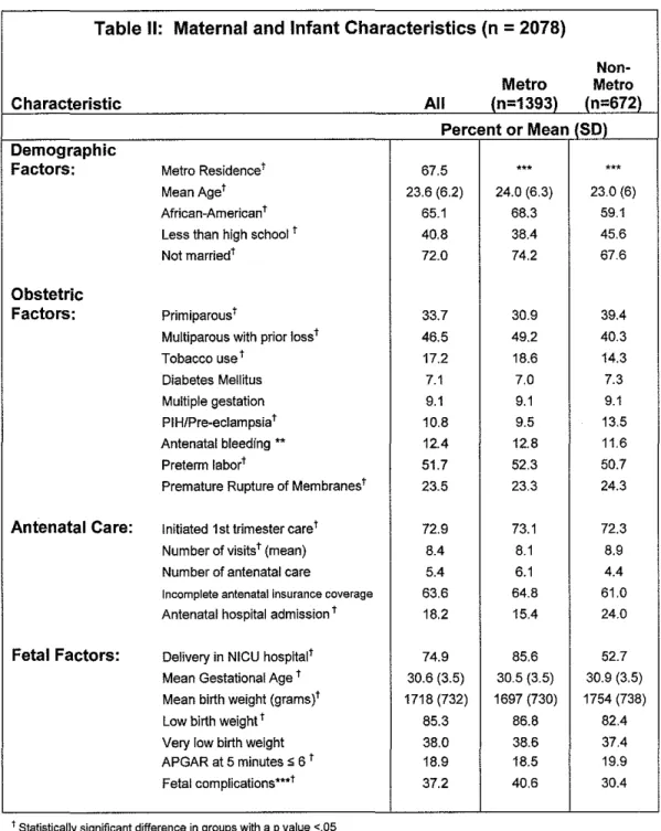 Table II:  Maternal and Infant Characteristics (n  =  2078) 