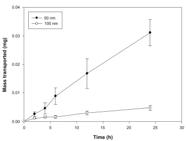 Figure 6 Viability of BeWo cells exposed to different concentrations of Fluoresbritecontaining Fluoresbrite nanoparticles of 50 nm (filled bars) or 100 nm (hatched bars) diameter ranging in concentration from 0 mg/mL (negative control) to 1.0 mg/mL