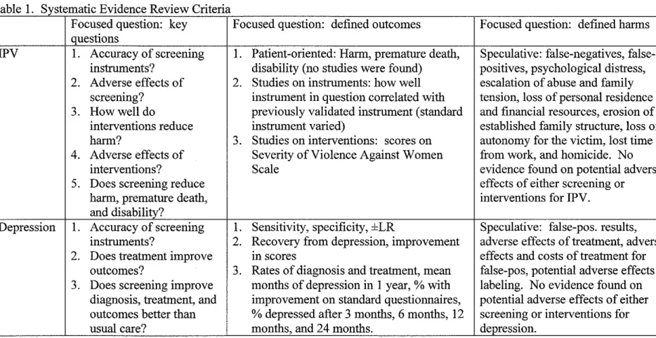 Table  I.  Systematic Evidence Review Criteria 