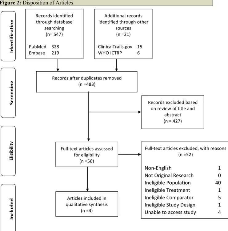 Figure 2: Disposition of Articles  ! ! ! Records(identified(through(database(searching((n=(547)((PubMed( 328( Embase( 219( (