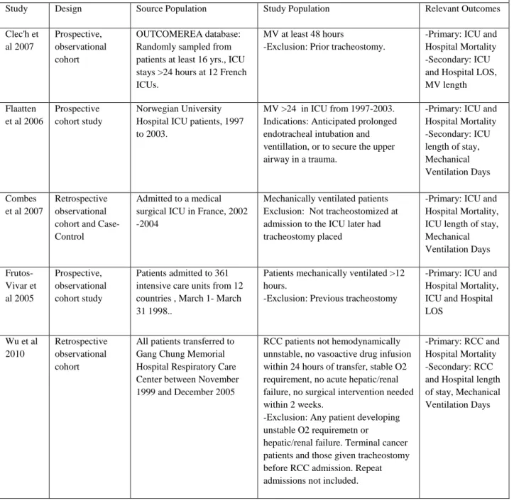 Table A-1: Systematic review study characteristics 