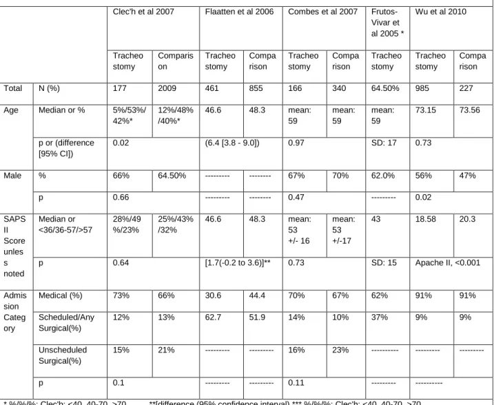 Table A-2: General Demographics 