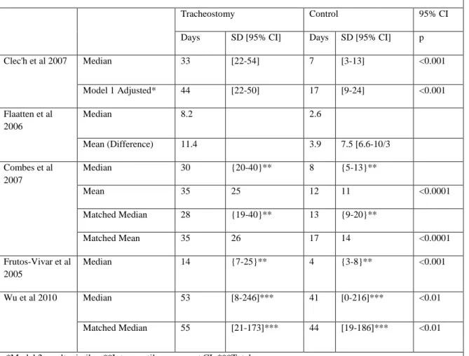 Table A-5: Mechanical Ventilation Duration 