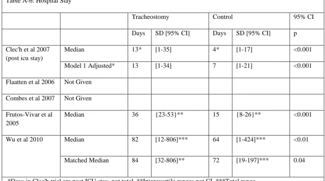 Table A-6: Hospital Stay 