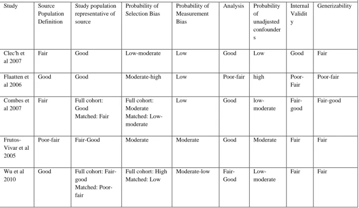 Table A-7: Evidence Quality  Study  Source  Population  Definition  Study population representative of source  Probability of  Selection Bias  Probability of Measurement Bias  Analysis  Probability of unadjusted  confounder s  Internal Validity  Generizabi