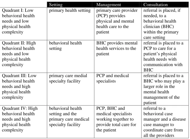 Table 2- Description of Four Quadrant Clinical Model 