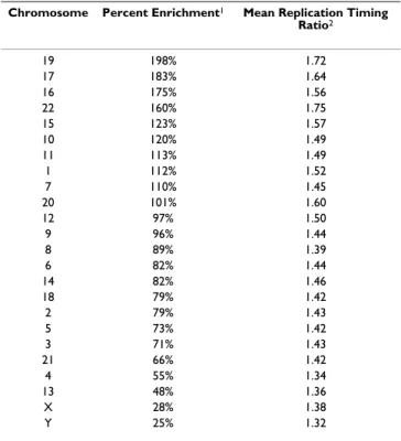 Figure 3 illustrates the primary data for three markers; the results for all markers tested are listed in Table 2 and are the average of PCR analyses from two separate  synchroni-zations