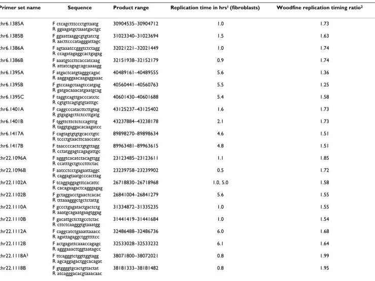Table 2: PCR markers analyzed and their replication timing.