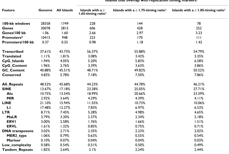 Table 3: Genomic features significantly different in islands compared with whole genomic DNA.