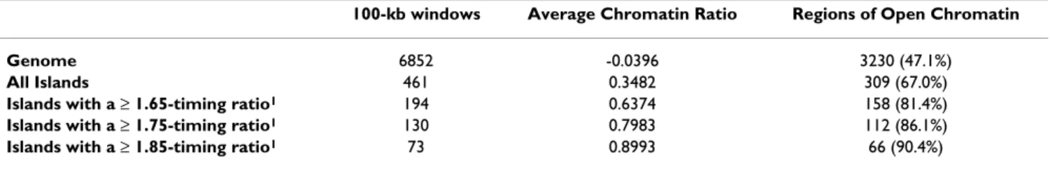 Table 4: Chromatin structure and replication timing. Chromatin ratios were determined by Gilbert et al