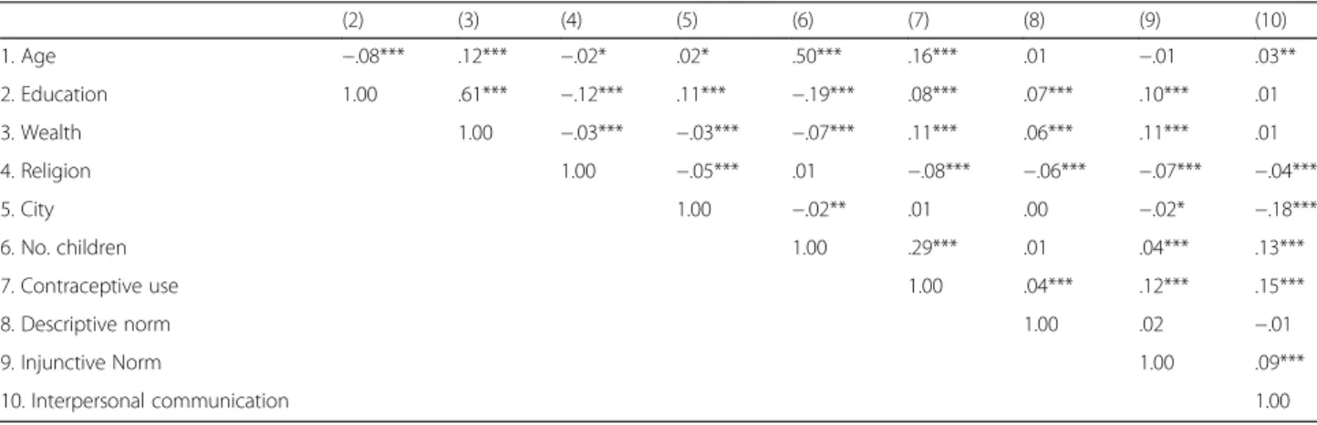 Table 2 Zero-order Pearson Correlations ( N = 11,794)