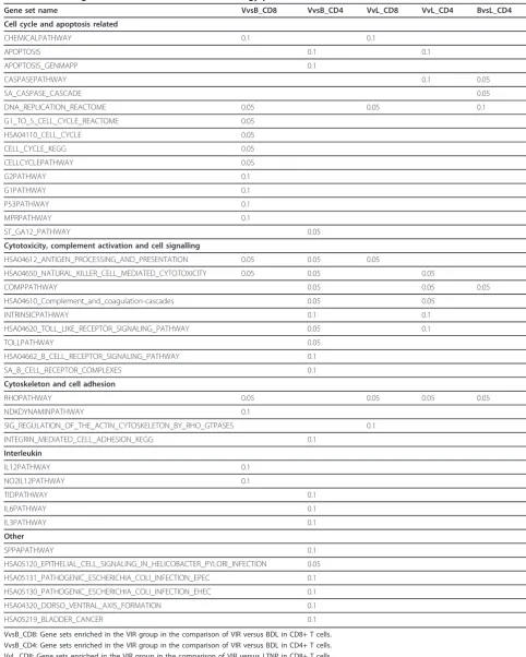 Table 6 Enriched gene sets other than involved in energy production