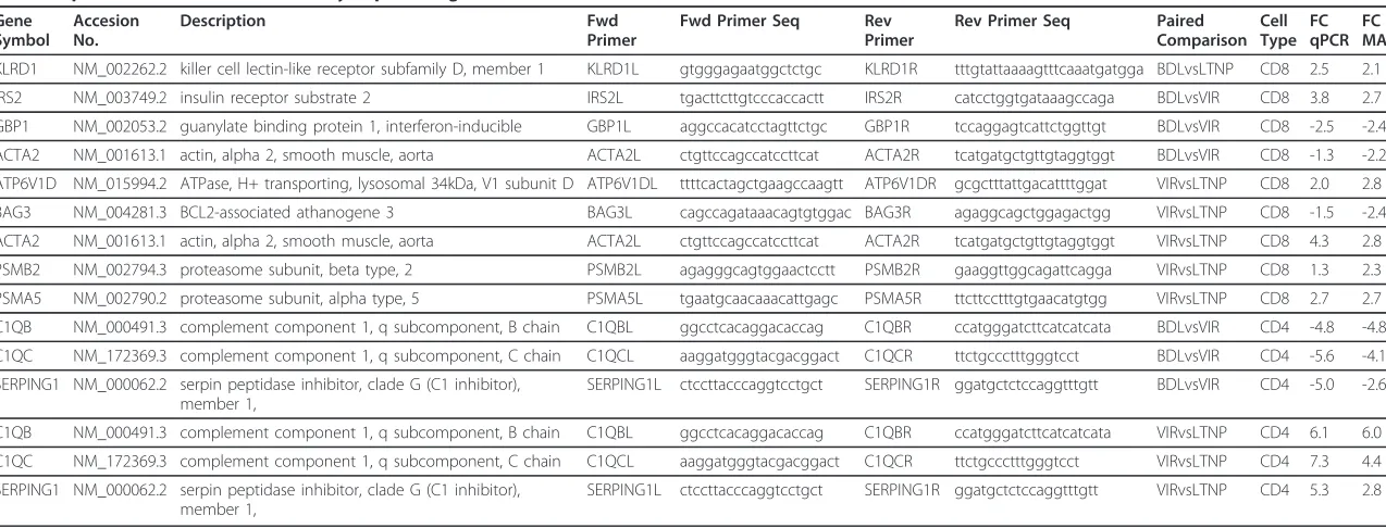 Table 3 qPCR validation of differentially expressed genes