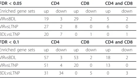 Table 4 Number of enriched gene sets in pairwisecomparisons for CD4+ and CD8+ T cells using gene setenrichment analysis (at level of FDR < 0.05 and FDR < 0.1)