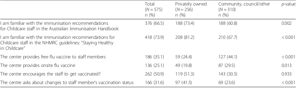 Table 5 Attitudes towards immunisation policy and practices by participants from privately-owned versus those from other centres