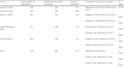 Table 2 Vaccine coverage among the study participants