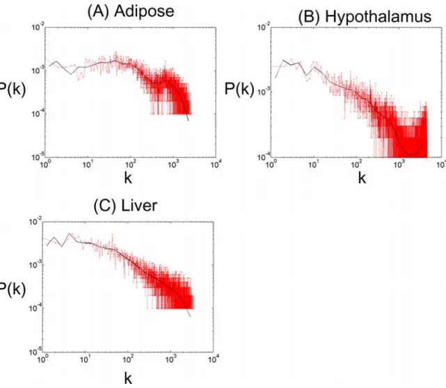 Figure S1. Connectivity distribution P(k) for GGC networks. 