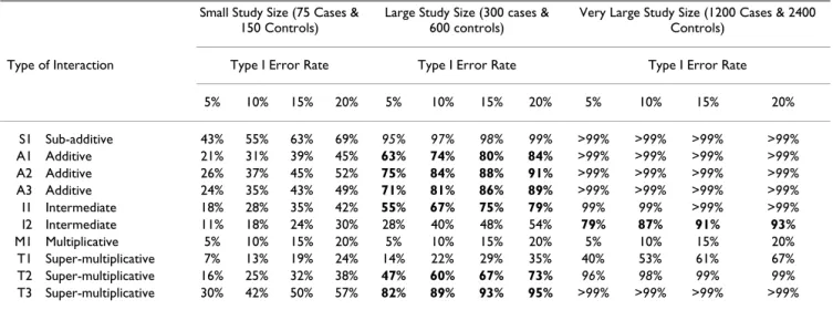 Table 1 also shows the effect of raising the Type I error rate on the asymptotic power of the Wald interaction test.