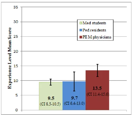 Table 2. Mean score difference and t-test significance between groups 