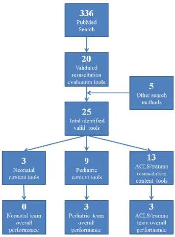 Figure A-1. Literature search and selection process 
