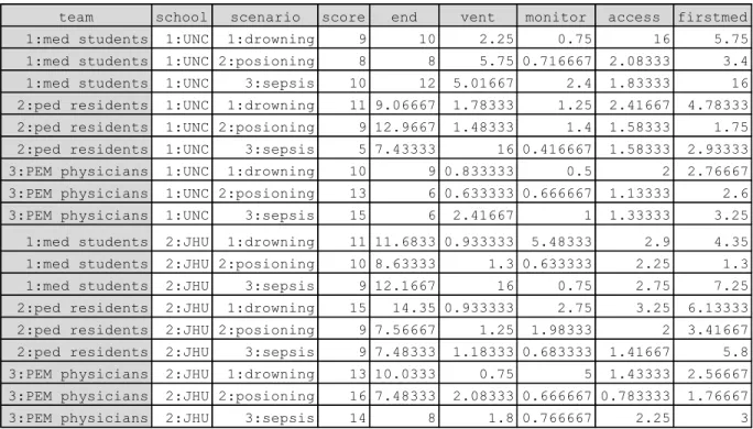 Table B-2.  Mean overall team score differences and probability by t-test 