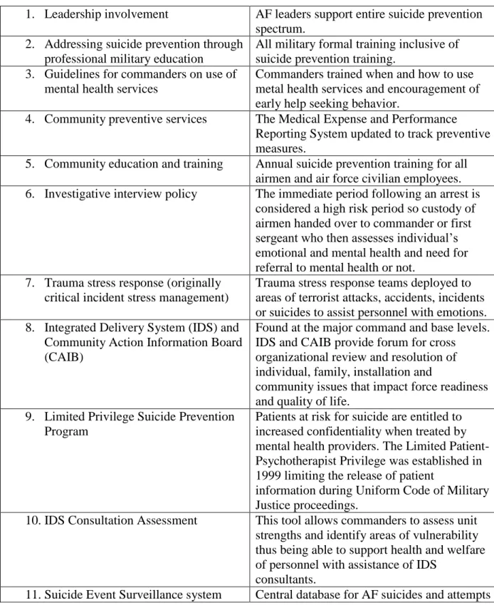 Table 1.  11 US Air Force Suicide Prevention Program Initiatives 25