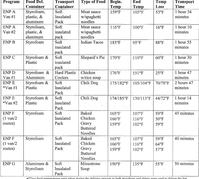 Table 1:  Meal Delivery Results for Hot PHFs 