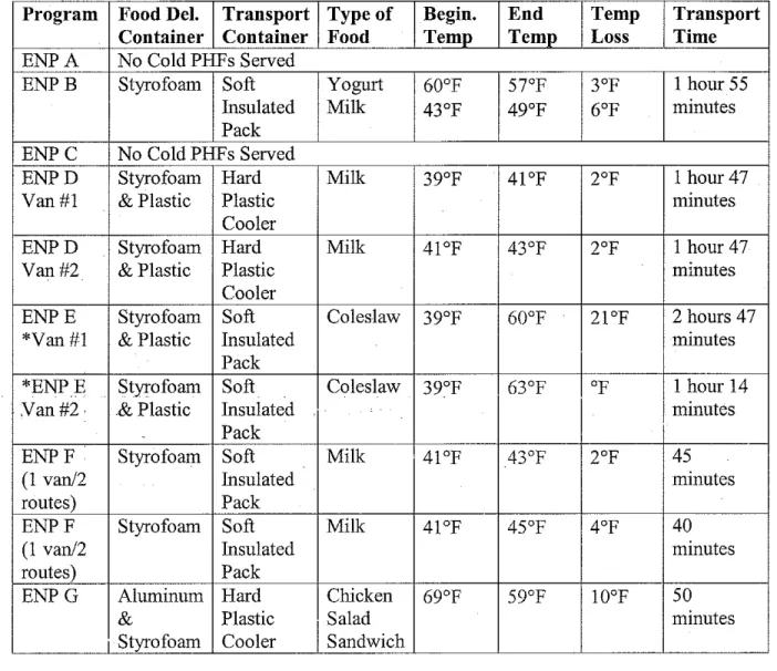 Table 2:  Meal Delivery Results for Cold PHFs 