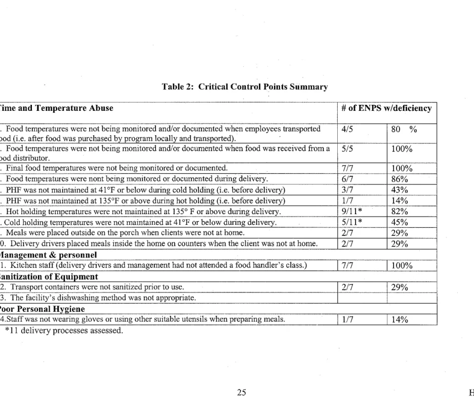 Table 2:  Critical Control Points Summary 