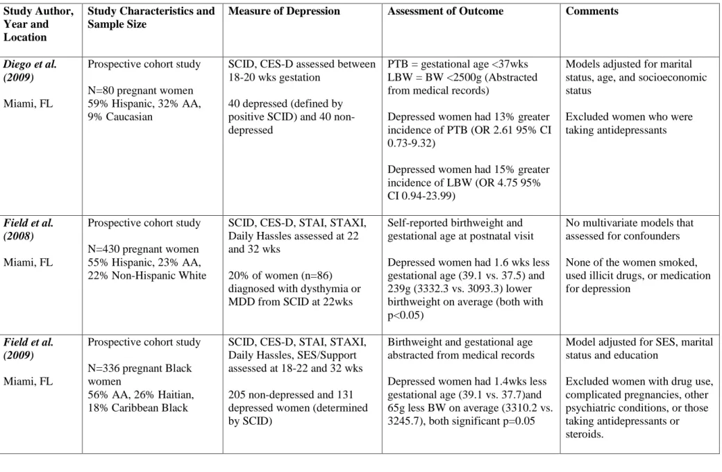 Table 1: Systematic Review - Study Characteristics  Study Author, 