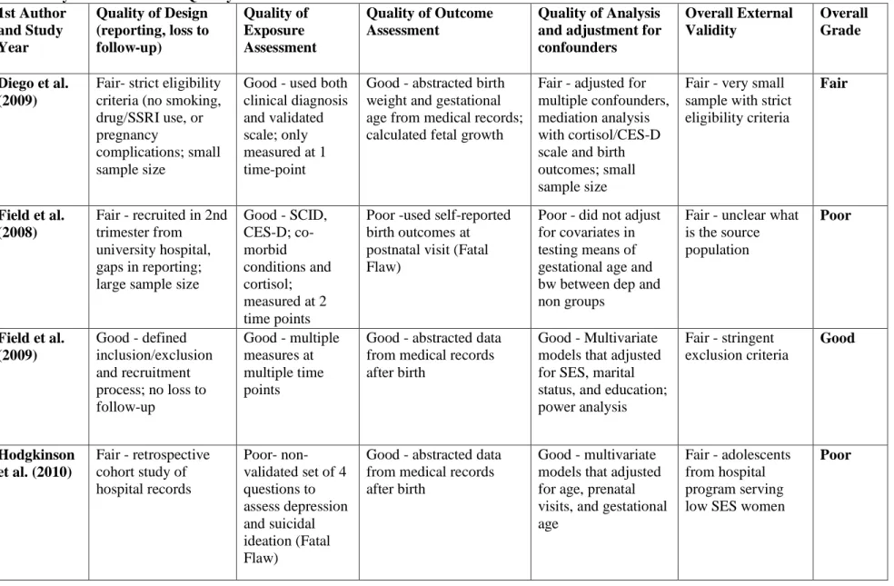 Table 2: Systematic Review - Quality of Studies  1st Author  and Study  Year  Quality of Design  (reporting, loss to follow-up)  Quality of Exposure  Assessment  Quality of Outcome Assessment  Quality of Analysis  and adjustment for confounders  Overall Ex