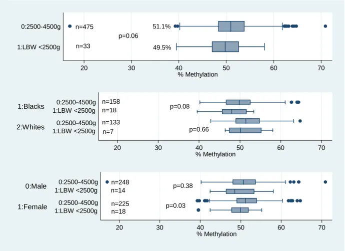 Figure 2: Infant Methylation at IGF2 by LBW  