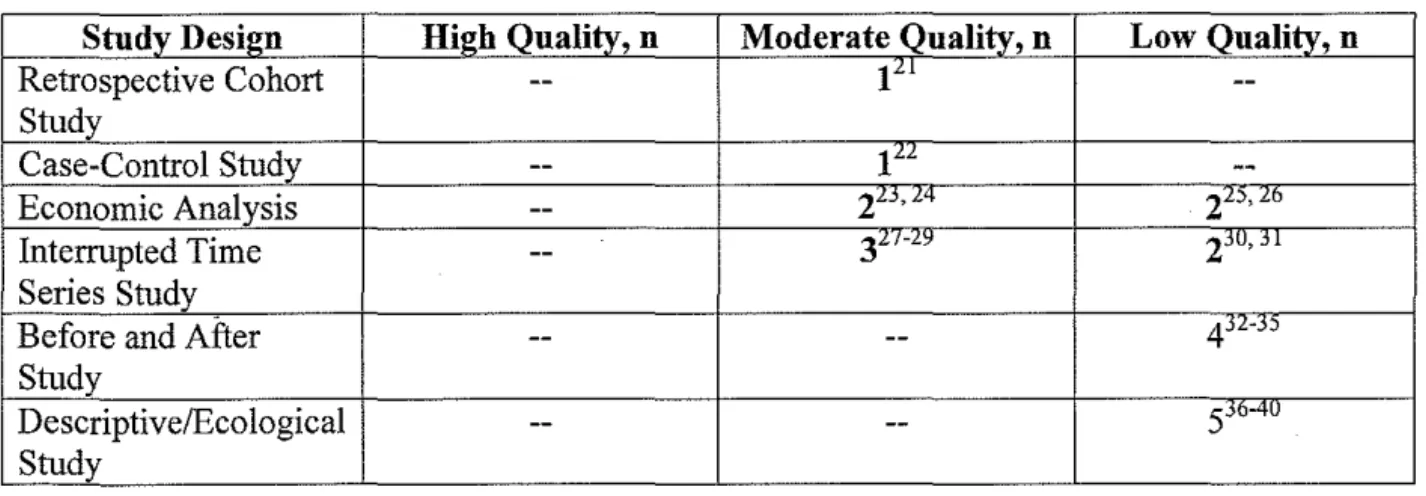 Table 2. Methodological quality by study design. 