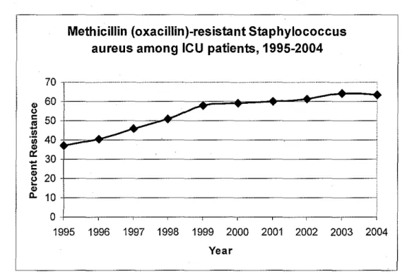 Figure  1.  Methicillin-resistant strains of Staphylococcus aureus have increased in the  United States over the last 12 years
