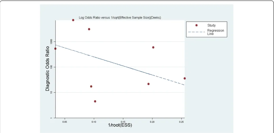 Fig. 2 Quality evaluation plot of methodological