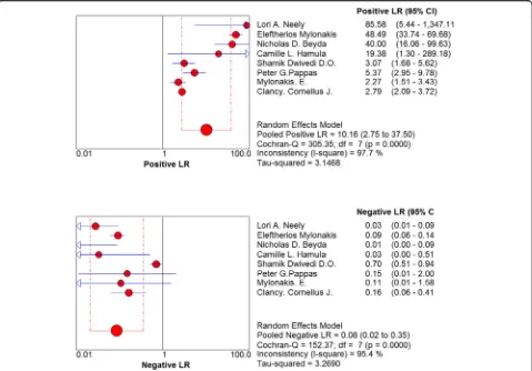 Fig. 6 Forest plots of positive likelihood ratio and negative likelihood ratio for T2Candida