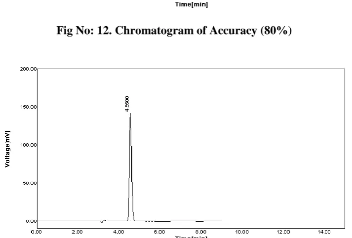 Fig No: 13. Chromatogram of Accuracy (100%) 