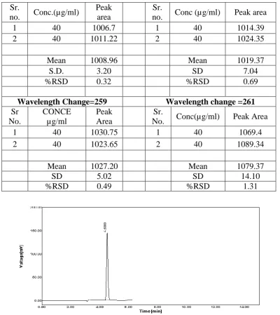 Fig No: 16. Chromatogram of Robustness (Flow Rate 0.8 ml/min) 