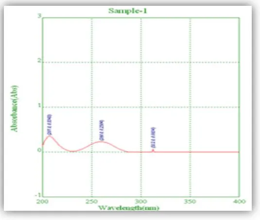 Fig. no. 2: Overlain spectra of sofosbuvir 