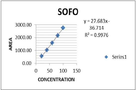 Fig. no. 3: Optimized chromatogram of sofosbuvir 