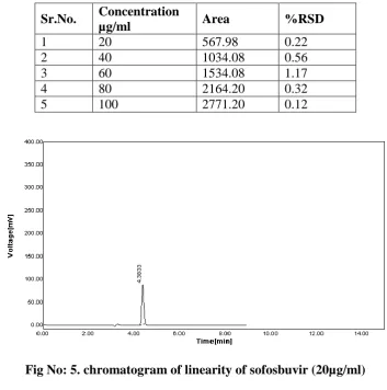 Fig No: 5. chromatogram of linearity of sofosbuvir (20µg/ml) 