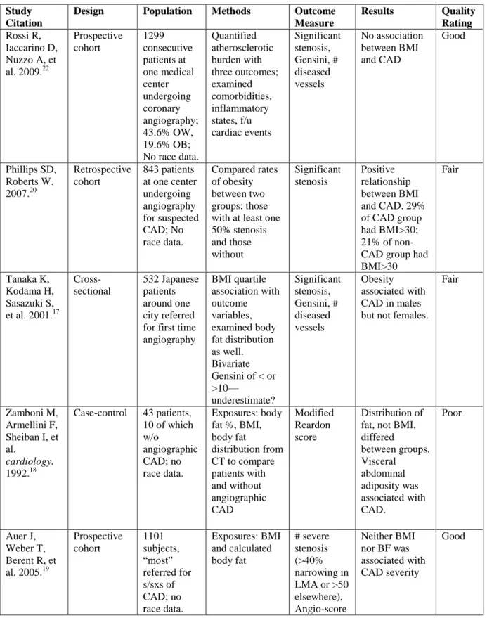 Table 1. Study Profiles  Study 