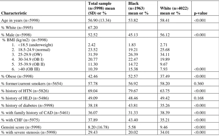 Table 1. Patient Characteristics by Race  Characteristic  Total sample  (n=5998) mean (SD) or %  Black  (n=1963)  mean or %  White (n=4022) mean or %  p-value  Age in years (n=5998)  56.90 (13.34)  53.82  58.41  <0.001  % White (n=5995)  67.20  % Male (