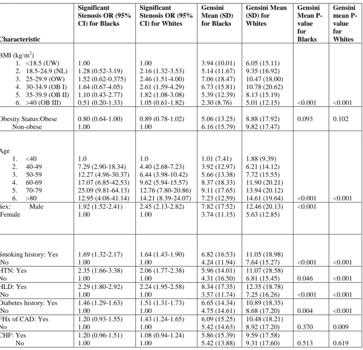 Table 2. Bivariate Associations Between Patient Risk Factors and Outcomes by Race 