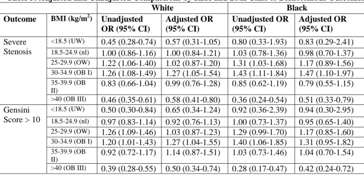 Table 5: Adjusted and Unadjusted Comparisons by Race and BMI Class to Dichotomous Outcomes 