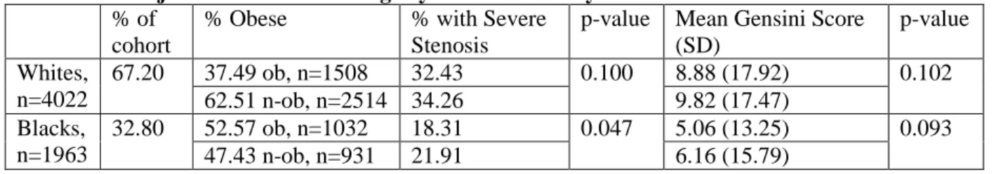 Table 6: Unadjusted Outcome findings by race and obesity status 